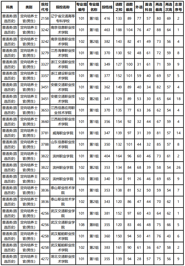 重庆医药高等专科学校录取分数线，筑梦医药，从这里启航