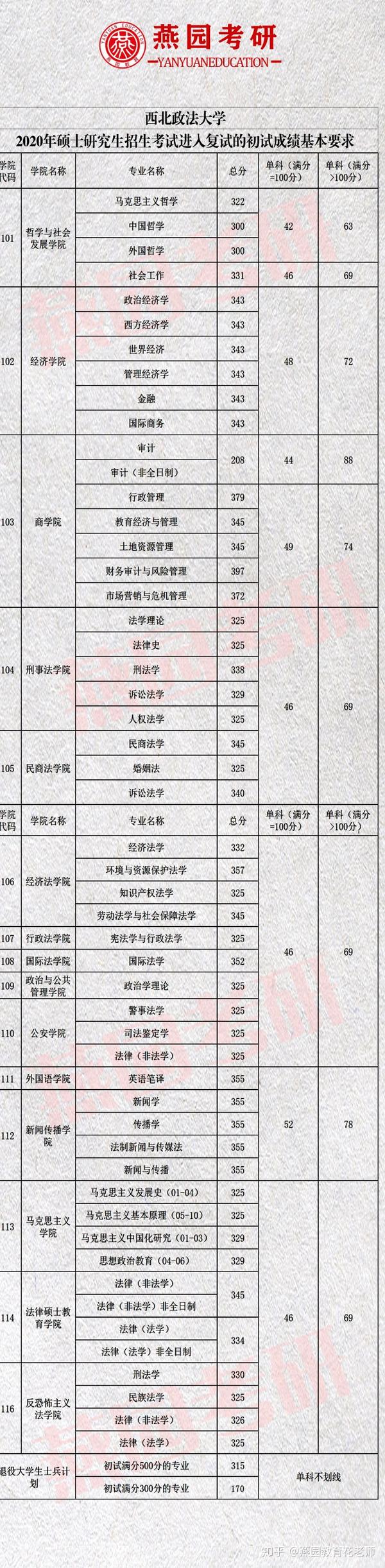 西北政法大学2020年录取分数线深度解析