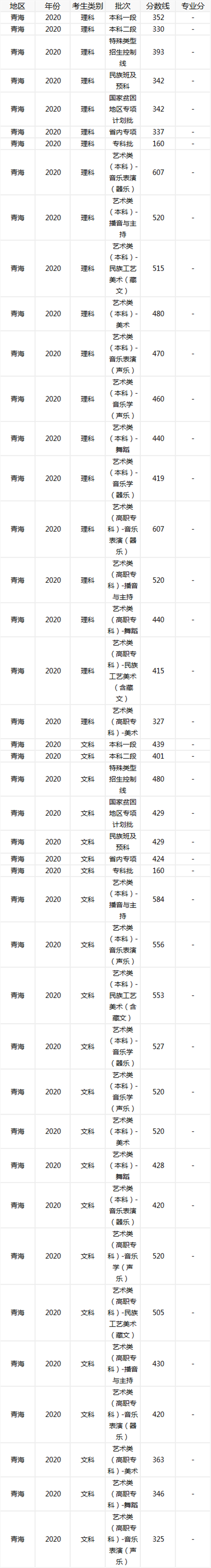 2020年青海高考分数线，回顾与展望