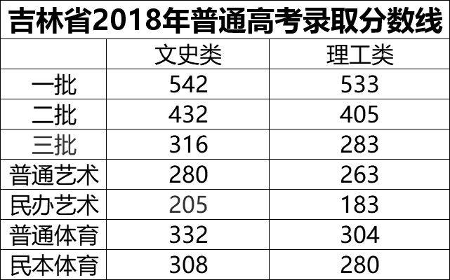 吉林省2020年高考录取分数线深度解析