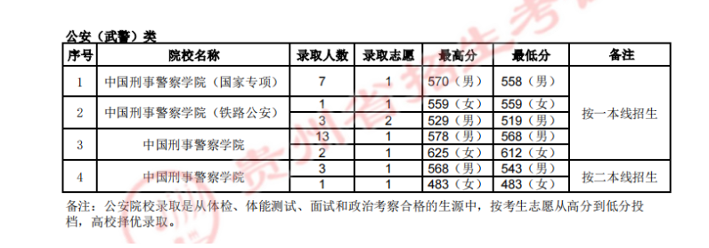 警校录取分数线2023，梦想与挑战的起点