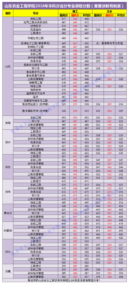 山东农业大学2020年录取分数线深度解析