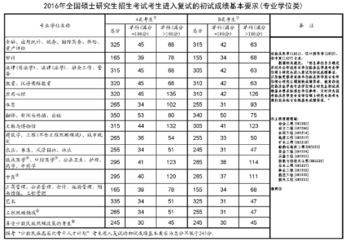 考研英语国家分数线的那些事儿