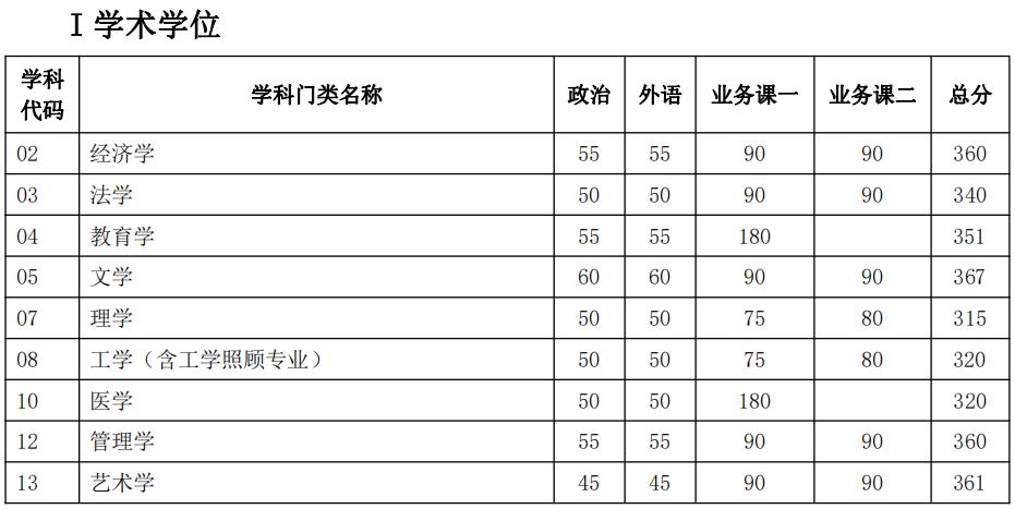 2022年国家线考研分数线，解读与影响分析