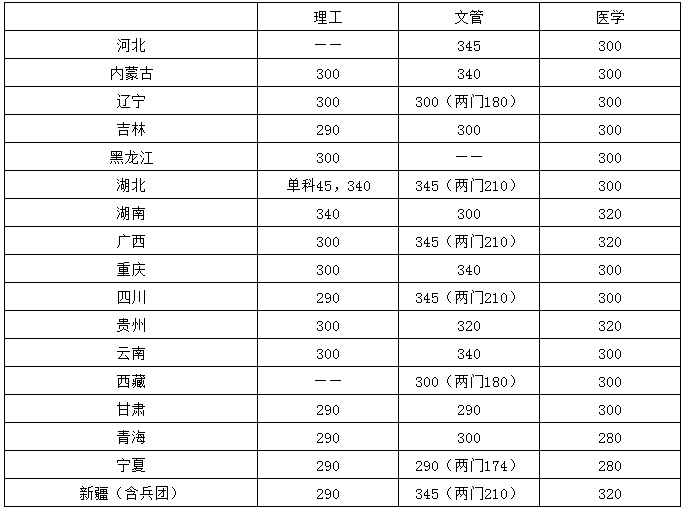 华中科技大学2022年录取分数线深度解析