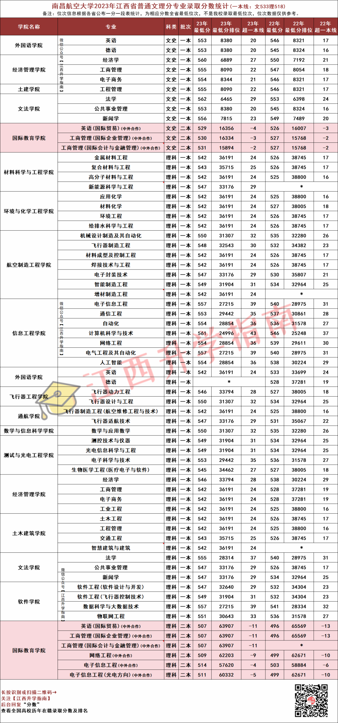 南昌航空大学2023年录取分数线深度解析