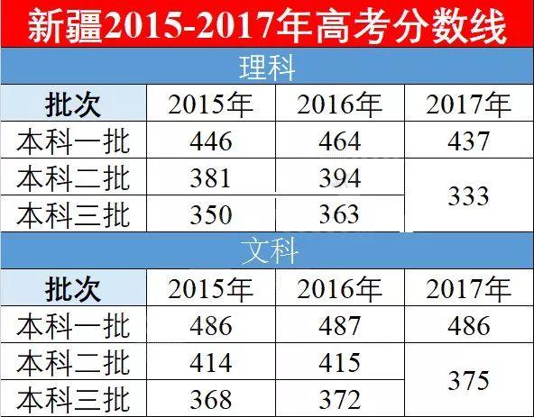 2020年新疆高考分数线，政策、趋势与影响分析