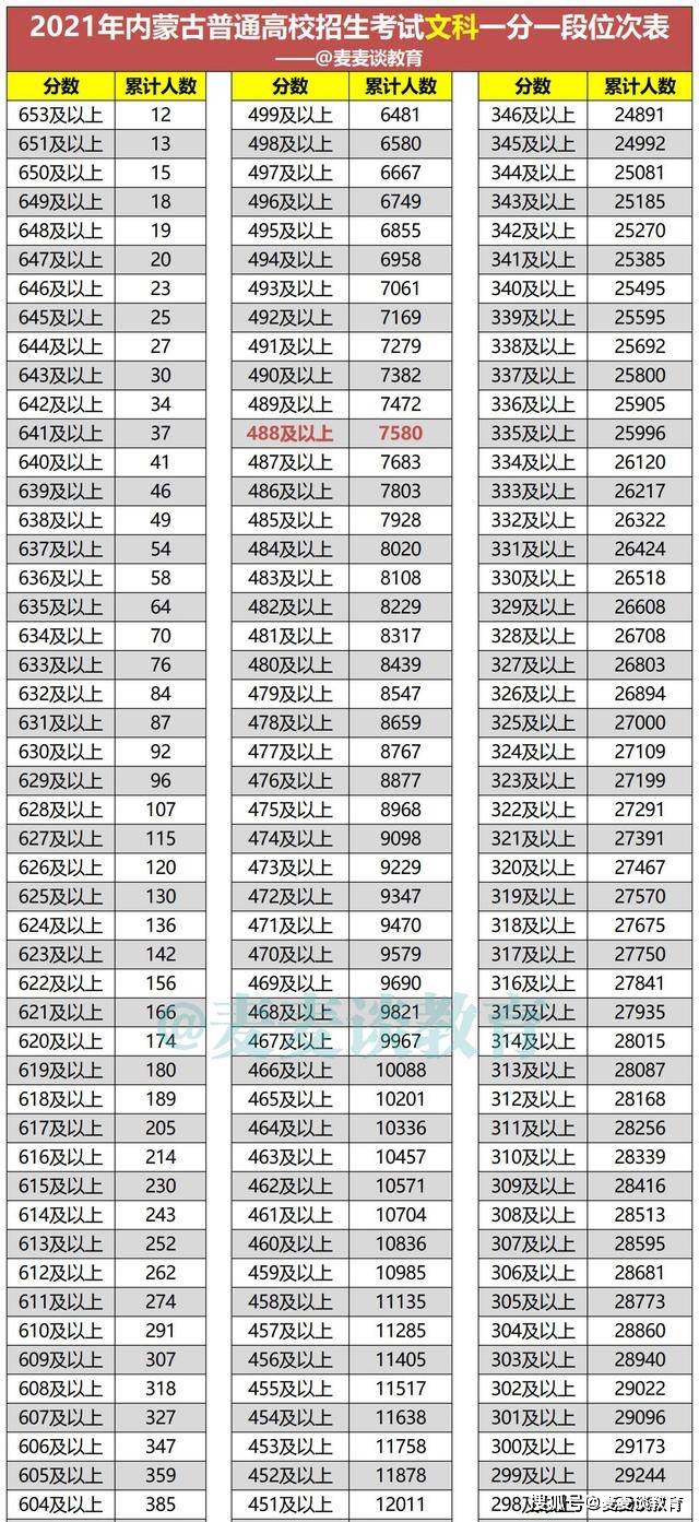 2021年内蒙古高考分数线，新高度与新挑战