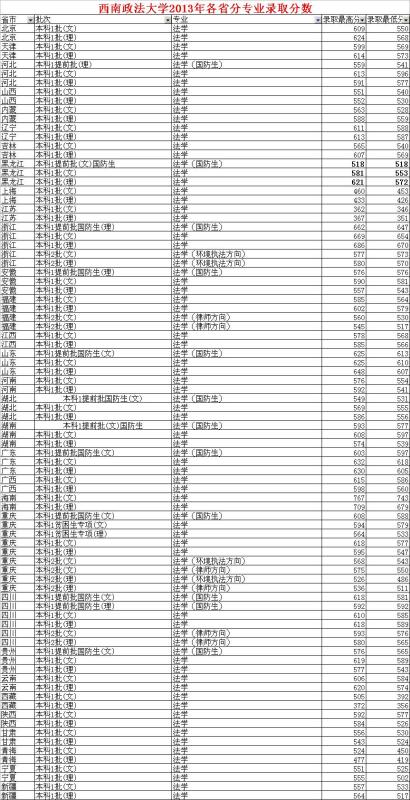 西南政法大学2022年录取分数线深度解析