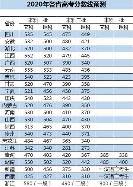 2024年高考一本分数线预测与备考策略