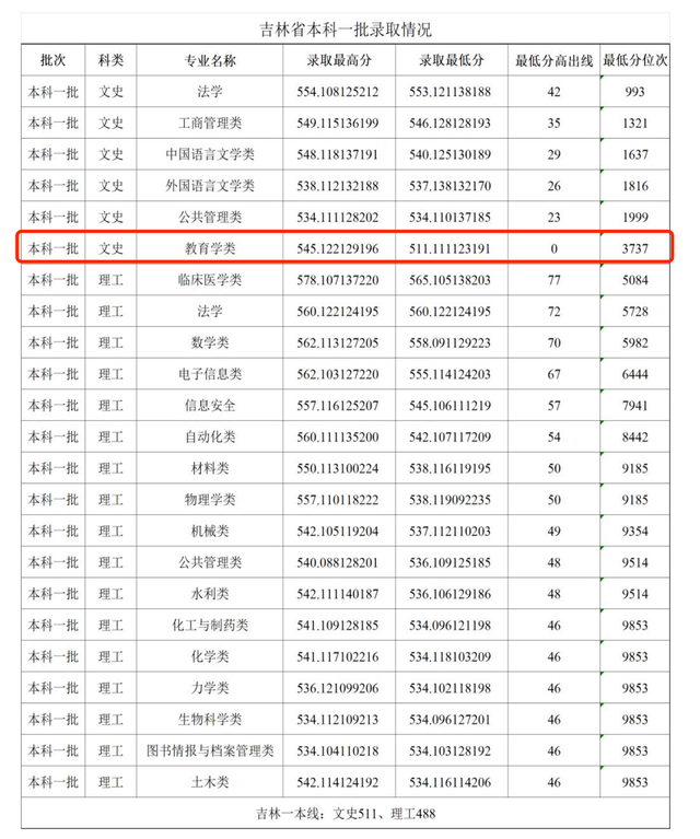 2022年山东一本线分数线解读，竞争与机遇的双重考量