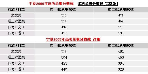 宁夏历年高考分数线的变迁与解读