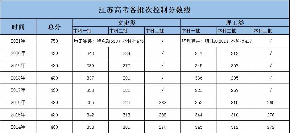 2021年江苏高考录取分数线一览表深度解析