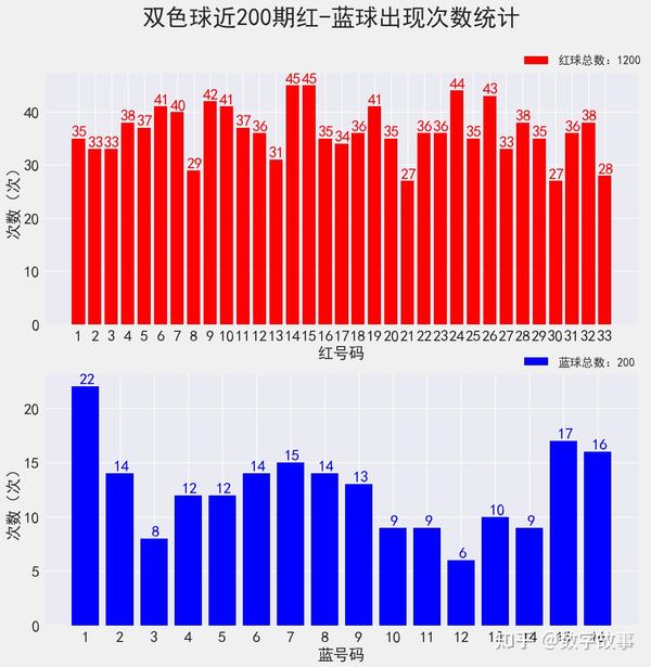 探索双色球最近200期开奖结果的奥秘