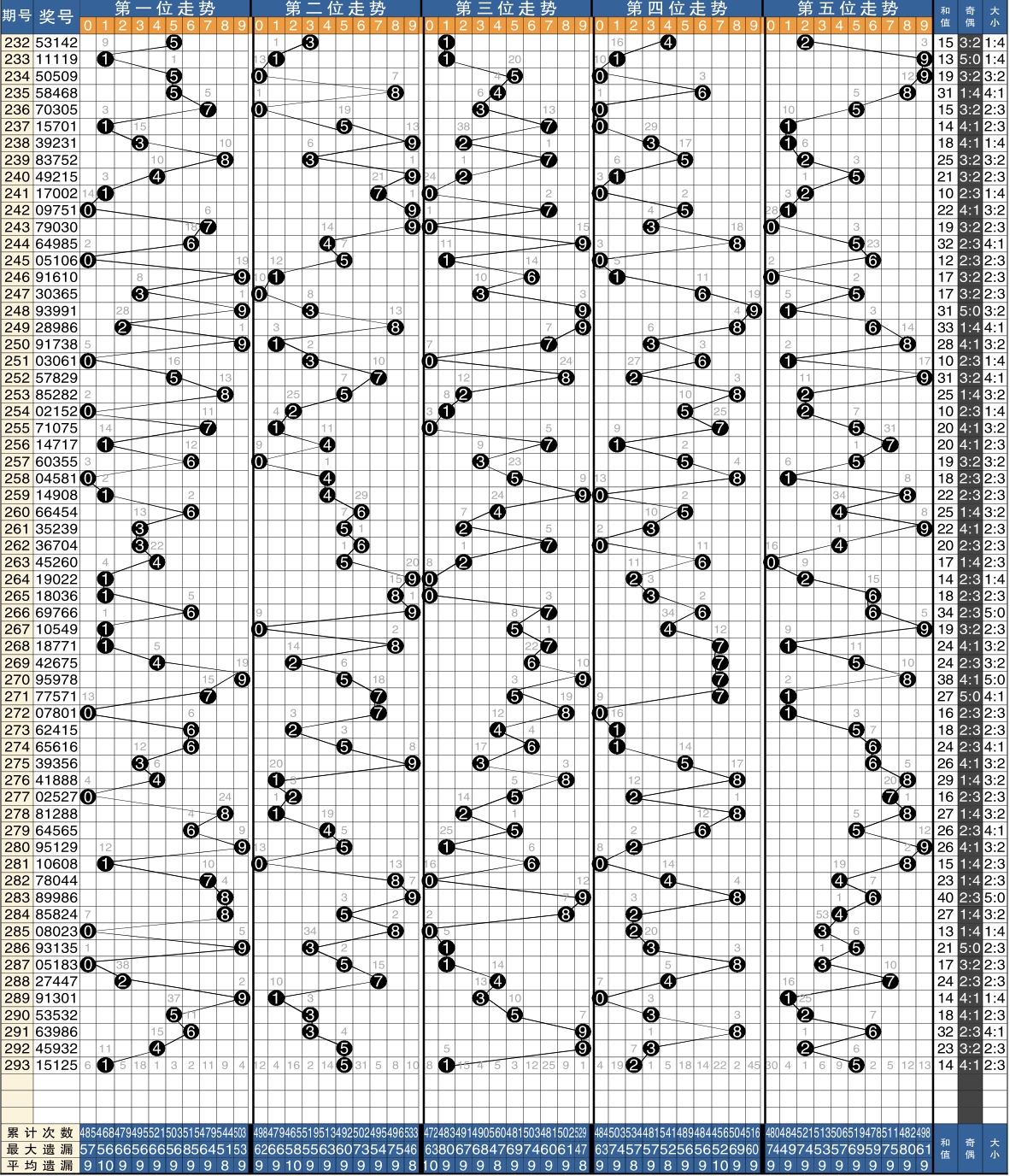 排列5近期500期开奖结果走势图深度解析与趋势预测