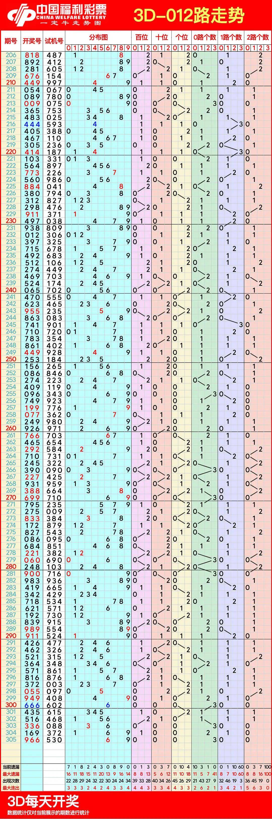 福彩3d基本走势图50期，深度解析与策略分享