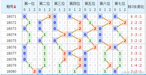 3D和值走势图，精准预测，即时开奖的透视镜