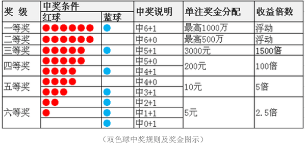 福彩中奖规则及奖金图片解析