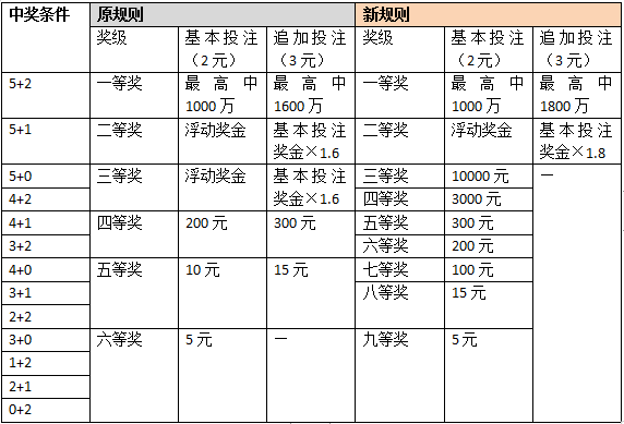 大乐透新规，奖级细分为九等，开启彩市新篇章