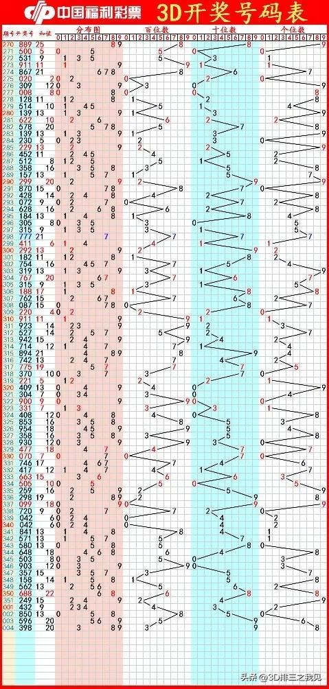 福彩3d基本走势连线图，揭秘数字背后的奥秘