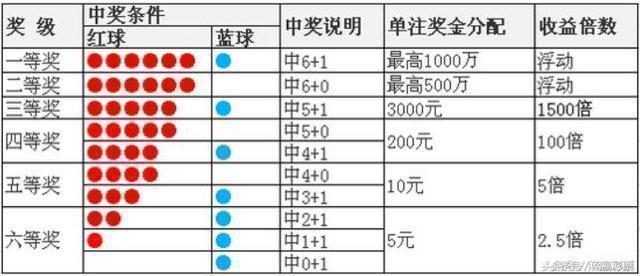 双色球2007065期开奖结果