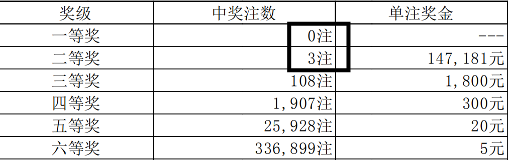 七星彩21016期中奖号码